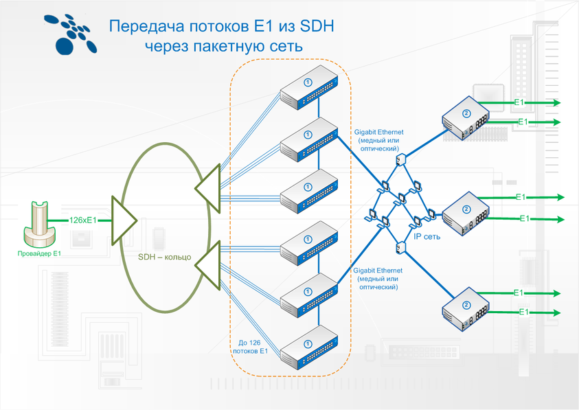 Передать е